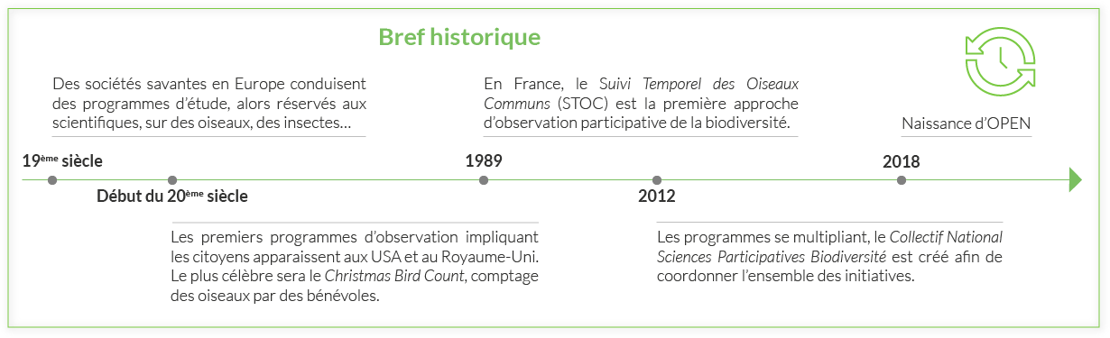 Bref historique